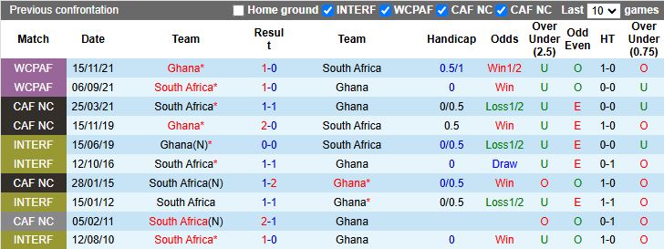 Nhận định Nam Phi vs Ghana 21h00 ngày 16/12: Thử lửa trước AFCON - Ảnh 1