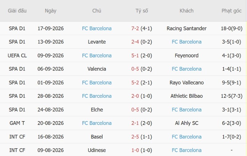 Nhật định phạt góc Sevilla vs Barcelona, 02h00 ngày 20/9 - Ảnh 4