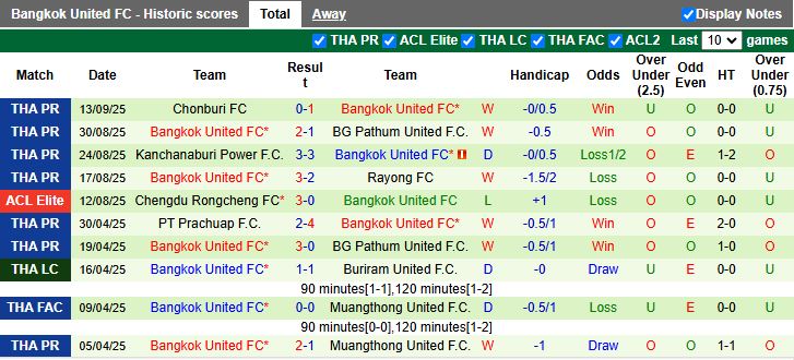Nhận định Selangor vs Bangkok United 17h00 ngày 18/9: Khó phân thắng bại - Ảnh 2