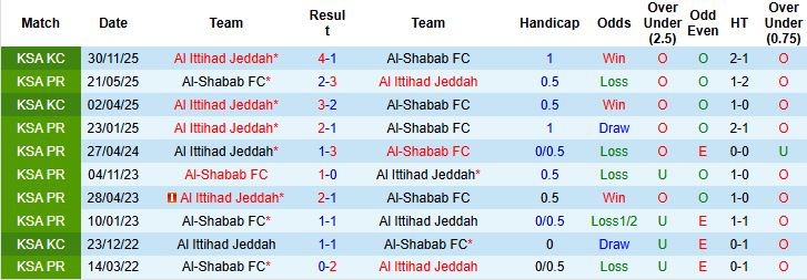 Nhận định Al Ittihad vs Al-Shabab 00h30 ngày 28/12 - Ảnh 4