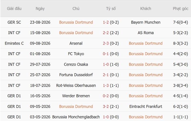 Nhật định phạt góc Dortmund vs Hamburger, 23h30 ngày 29/8 - Ảnh 3