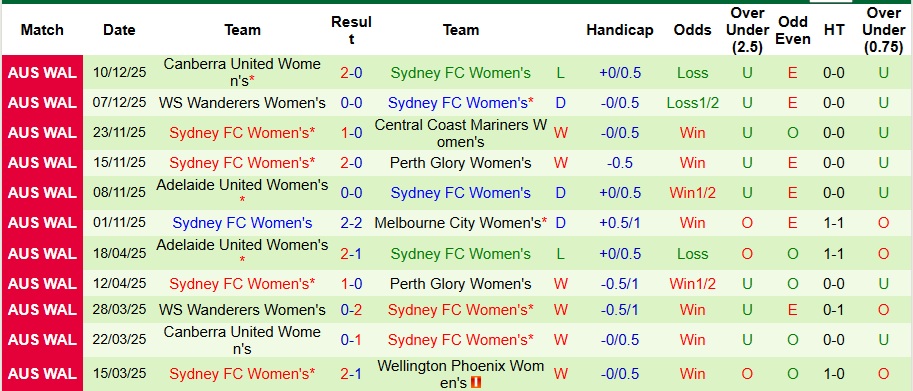 Nhận định Nữ Wellington Phoenix vs Nữ Sydney 10h ngày 20/12: Thế trận khó lường! - Ảnh 2