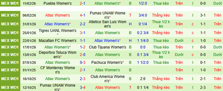 Nhận định Nữ Chivas Guadalajara vs Nữ Atlas 8h ngày 17/2: Mở tiệc trên sân nhà - Ảnh 2
