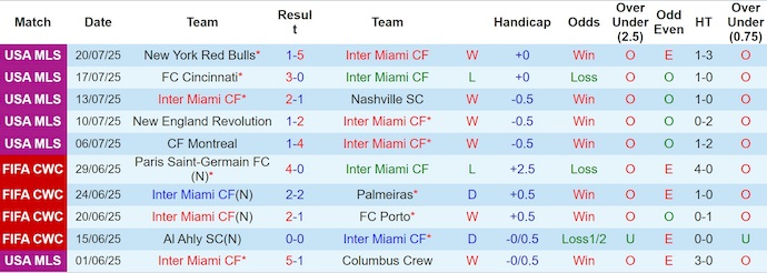 Nhận định, Soi kèo Inter Miami vs Cincinnati 6h15 ngày 27/7: Bất phân thắng bại - Ảnh 1
