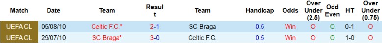Nhận định Celtic vs Braga, 23h45 ngày 2/10: Điểm số quan trọng - Ảnh 2