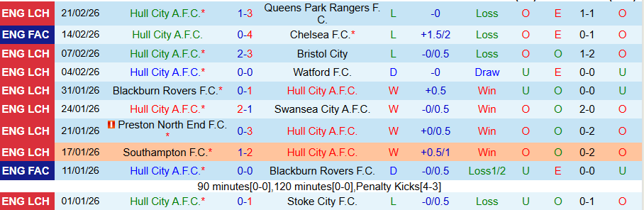 Nhận định Hull City vs Derby County, 02h45 ngày 25/2: Đội khách vươn lên - Ảnh 2