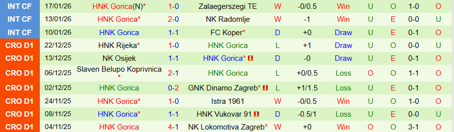 Nhận định Varazdin vs Gorica, 22h00 ngày 23/1: Không có quà cho khách - Ảnh 1