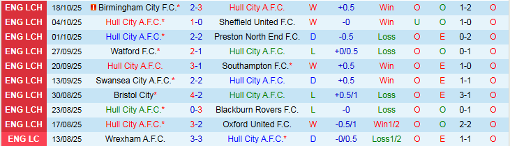 Nhận định Hull City vs Leicester City 1h45 ngày 22/10: Bất phân thắng bại - Ảnh 2
