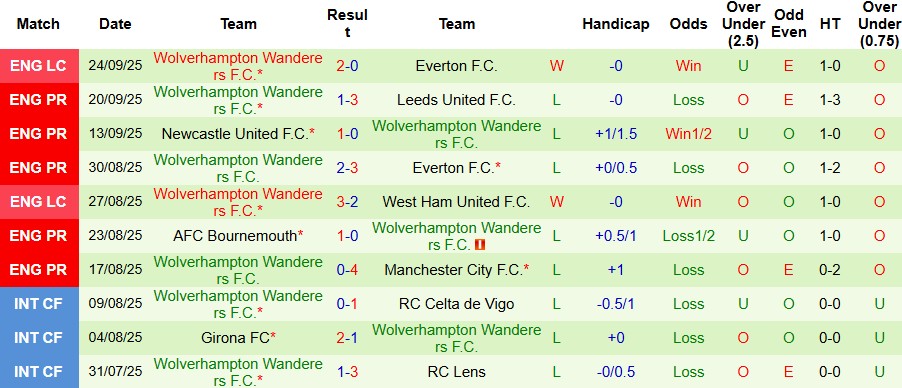Nhận định Tottenham vs Wolves 02h00 ngày 28/09: Bẻ nanh Bầy sói - Ảnh 2