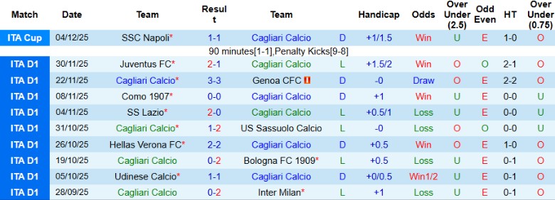Nhận định Cagliari vs AS Roma, 21h00 ngày 7/12: Chuỗi trận thăng hoa - Ảnh 3