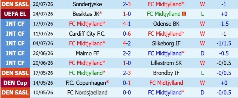 Nhật định phạt góc Midtjylland vs Besiktas, 0h00 ngày 31/7 - Ảnh 3