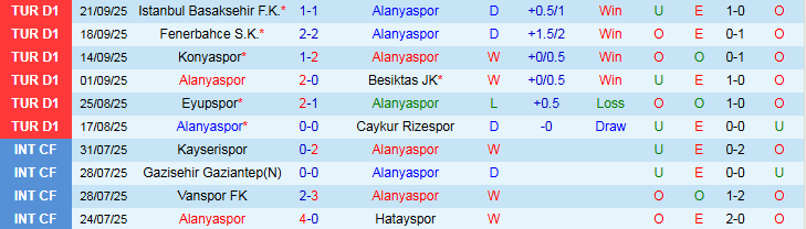 Nhận định Alanyaspor vs Galatasaray 0h00 ngày 27/9: Đội khách áp đảo - Ảnh 2