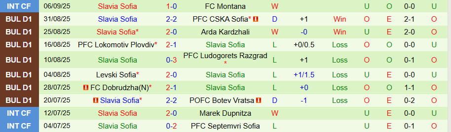 Nhận định CSKA 1948 Sofia vs Slavia Sofia, 22h00 ngày 15/9: Cửa dưới ngoi lên - Ảnh 1