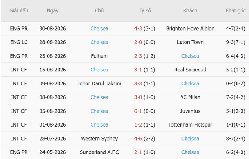 Nhật định phạt góc Arsenal vs Chelsea, 22h30 ngày 6/9 - Ảnh 4