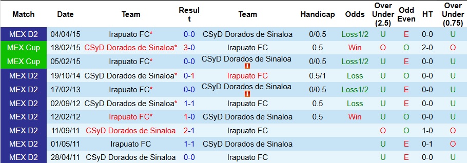 Nhận định, Soi kèo Dorados de Sinaloa vs Irapuato 10h ngày 6/9: Vị khách khó chiều - Ảnh 3