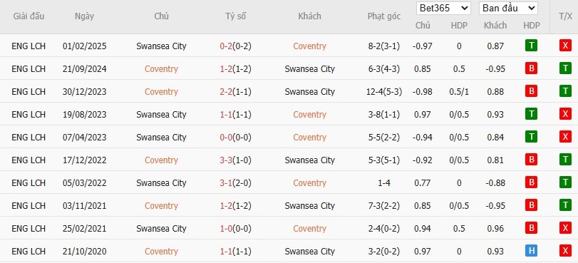 Nhật định phạt góc Coventry City vs Swansea City, 22h ngày 26/12 - Ảnh 4