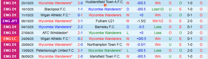 Nhận định Wycombe Wanderers vs Fulham 2h45 ngày 29/10: Tin vào đội khách - Ảnh 2