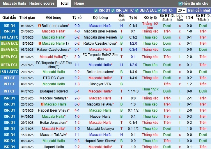 Nhận định Maccabi Haifa vs Ashdod, 0h ngày 16/09: Sức mạnh vượt trội - Ảnh 3