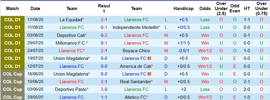 Nhận định, Soi kèo Llaneros vs Deportivo Pasto 8h10 ngày 23/8: Cách biệt tối thiểu - Ảnh 1