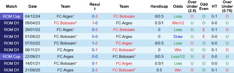 Nhận định, Soi kèo Botosani vs Arges, 23h00 ngày 11/8: Đội khách ghi điểm - Ảnh 1