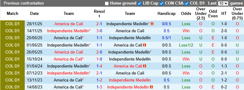 Nhận định Independiente Medellin vs America de Cali 8h ngày 2/12: Bất phân thắng bại - Ảnh 3