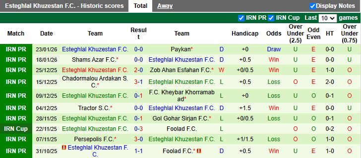 Nhận định Esteghlal vs Esteghlal Khuzestan 19h30 ngày 27/1: Chủ nhà thắng thế - Ảnh 3