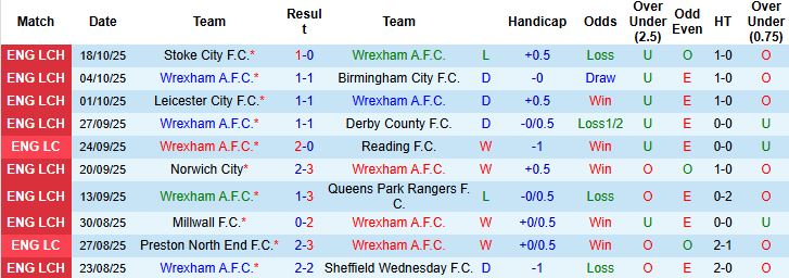 Nhận định Wrexham vs Oxford United 01h45 ngày 23/10: Chia điểm - Ảnh 3