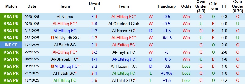 Nhận định Al-Ettifaq vs Al-Khaleej 0h30 ngày 13/1: Khách lấn chủ - Ảnh 3