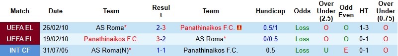 Nhận định Panathinaikos vs AS Roma 3h00 ngày 30/1: Chia điểm tại Athens - Ảnh 2