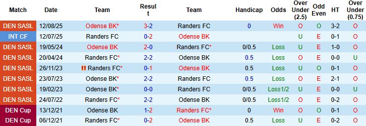Nhận định Randers vs Odense 01h00 ngày 25/11: Khách lấn chủ - Ảnh 4