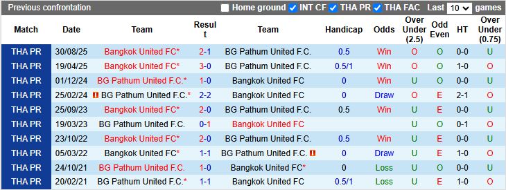 Nhận định BG Pathum United vs Bangkok United 19h00 ngày 18/1: Tâm điểm vòng đấu - Ảnh 1