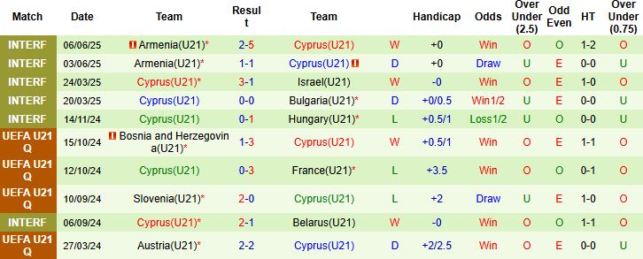 Nhận định U21 Tây Ban Nha vs U21 Síp 01h00 ngày 06/09: Tin vào cửa dưới - Ảnh 2