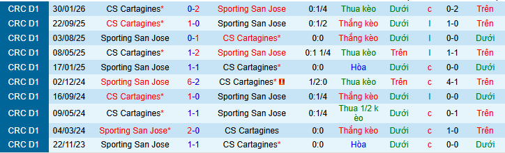 Nhận định Sporting San Jose vs Cartagines 7h ngày 4/2: Trả thù thành công - Ảnh 3