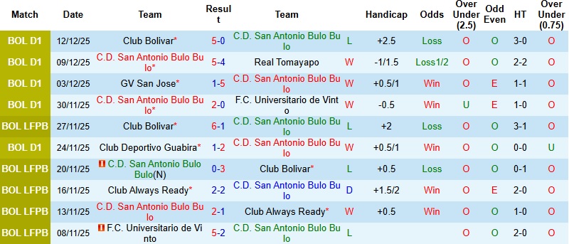 Nhận định San Antonio Bulo Bulo vs Real Oruro 2h00 ngày 16/12: Trở lại quỹ đạo - Ảnh 3