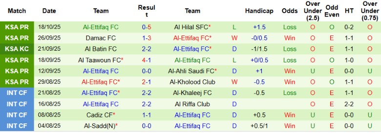 Nhận định Al Fateh vs Al-Ettifaq, 21h45 ngày 24/10: Nhấn chìm chủ nhà - Ảnh 4