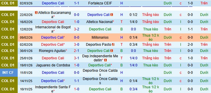 Nhận định Deportivo Cali vs Once Caldas 8h30 ngày 7/3: Diễn biến khó lường - Ảnh 1