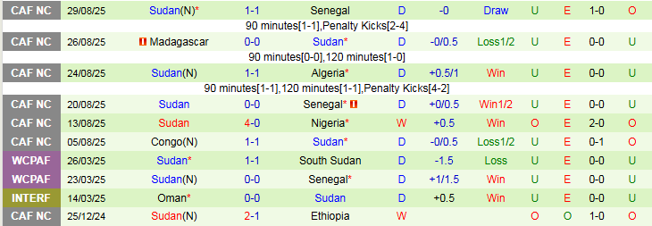 Nhận định Senegal vs Sudan 2h00 ngày 6/9: Chủ nhà nắm lợi thế - Ảnh 3