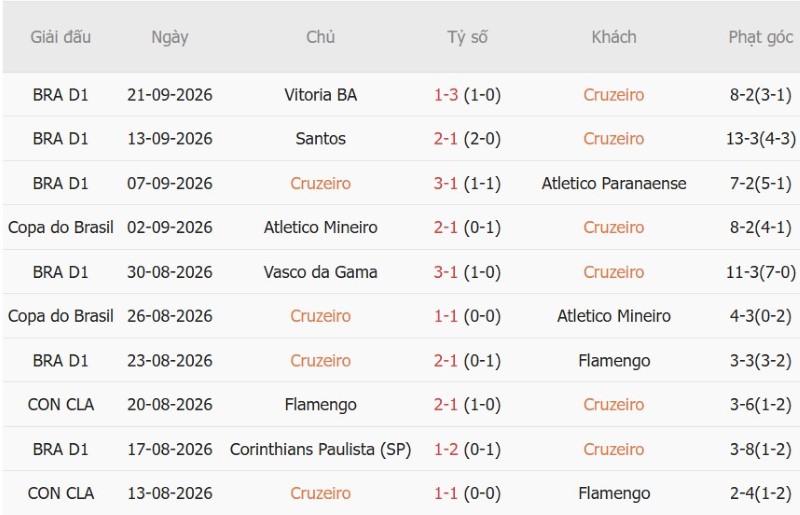 Nhật định phạt góc Cruzeiro vs Sao Paulo, 07h30 ngày 8/10 - Ảnh 3