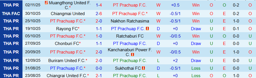 Nhận định Prachuap vs Lamphun Warrior, 19h00 ngày 7/11: Dìm kẻ yếu - Ảnh 2