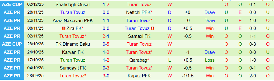Nhận định Gabala vs Turan Tovuz, 20h00 ngày 8/12: Bất ngờ xuất hiện - Ảnh 1
