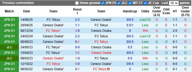 Nhận định, Soi kèo Cerezo Osaka vs FC Tokyo 16h30 ngày 6/8: Khác biệt phong độ - Ảnh 1