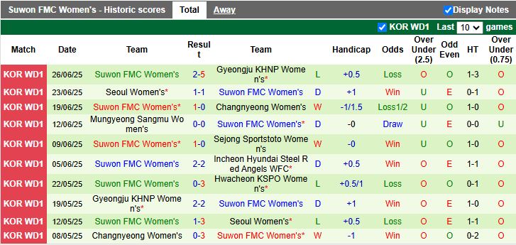 Nhận định, Soi kèo Nữ Hwacheon KSPO vs Nữ Suwon FMC 17h00 ngày 21/8: Cô đơn trên đỉnh - Ảnh 3