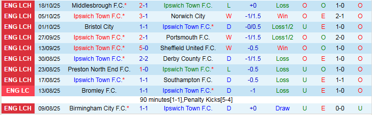 Nhận định Ipswich Town vs Charlton Athletic 1h45 ngày 22/10: Điểm tựa sân nhà - Ảnh 2