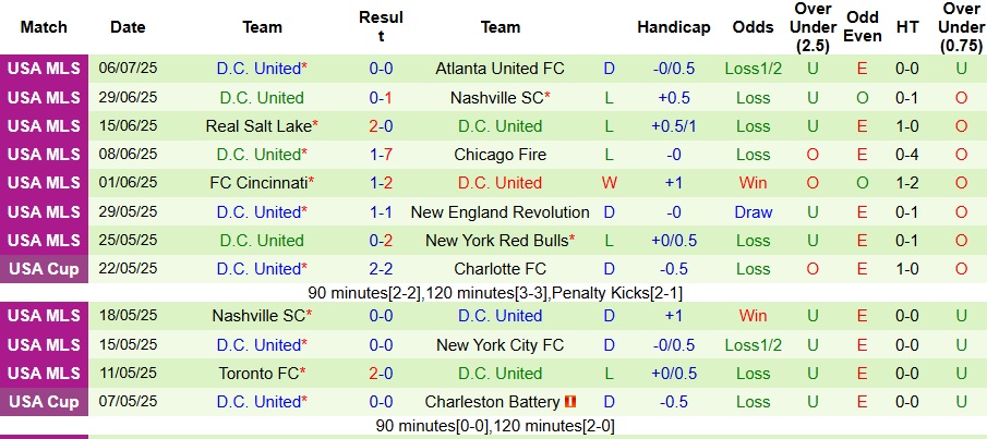 Nhận định, Soi kèo Los Angeles Galaxy vs DC United 9h30 ngày 13/7: Tiếp đà trở lại - Ảnh 2