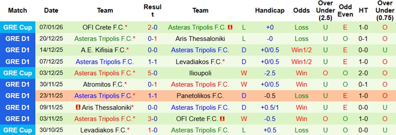 Nhận định Crete vs Asteras Tripolis 22h30 ngày 11/1: Lợi thế tâm lý - Ảnh 5