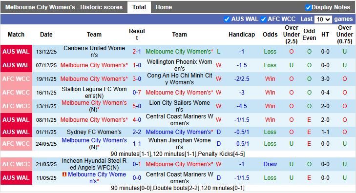 Nhận định Nữ Melbourne City vs Nữ Melbourne Victory 12h30 ngày 23/12: Derby cân sức - Ảnh 2