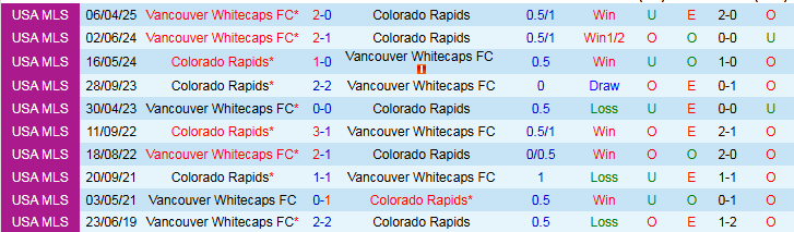 Nhận định, Soi kèo Colorado Rapids vs Vancouver Whitecaps FC 8h30 ngày 13/7: Khách thắng vất vả - Ảnh 4