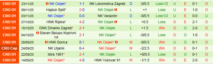 Nhận định HNK Vukovar 91 vs NK Osijek 0h00 ngày 29/11: Khó thua trên sân nhà - Ảnh 3