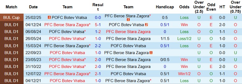 Nhận định, Soi kèo Beroe Stara Zagora vs Botev Vratsa, 21h30 ngày 12/9: Thắng lợi kịch tính - Ảnh 2
