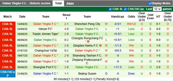 Nhận định Yunnan Yukun vs Dalian Yingbo 19h00 ngày 19/9: Tân binh đại chiến - Ảnh 3